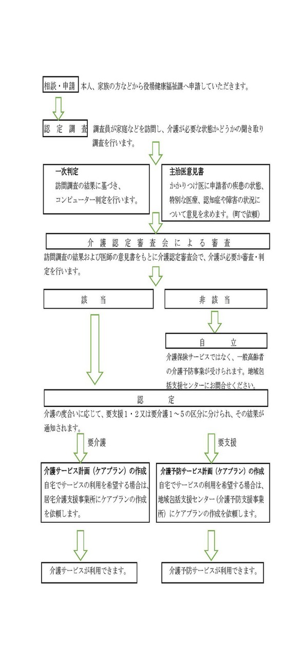 介護保険を利用するための手続き