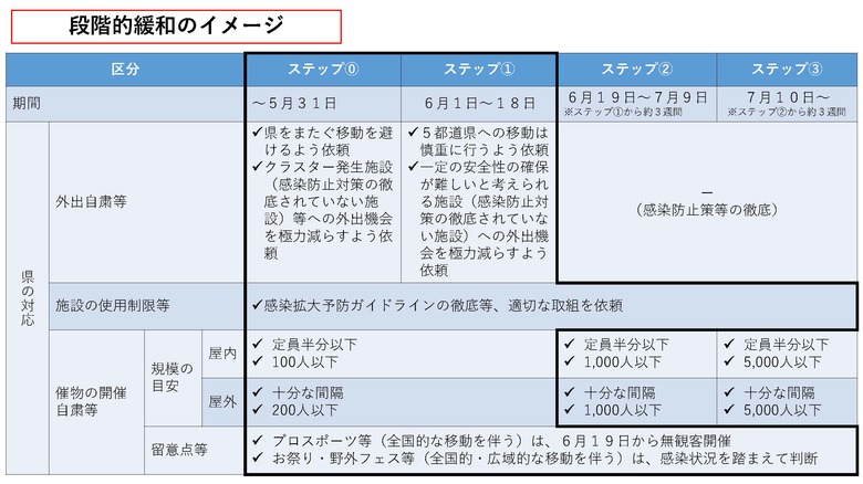 段階的緩和のイメージ